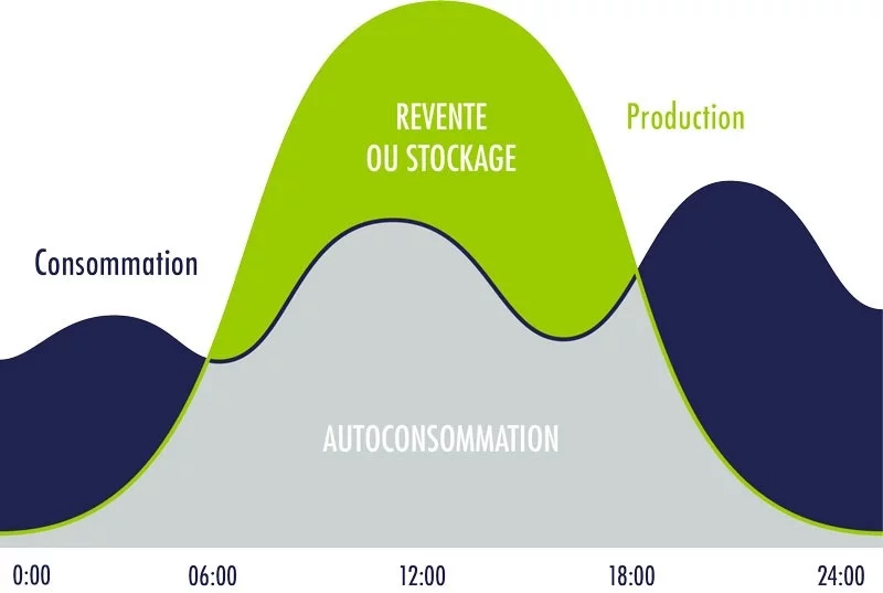COURBE-DE-CONSOMMATION-800x537-GROUPE-ROY-ENERGIE